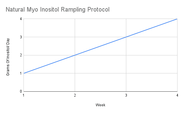 Natural Myo Inositol Rampling Protocol
