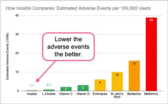 How Inositol Compares: Estimated Adverse Events per 100,000 Users”