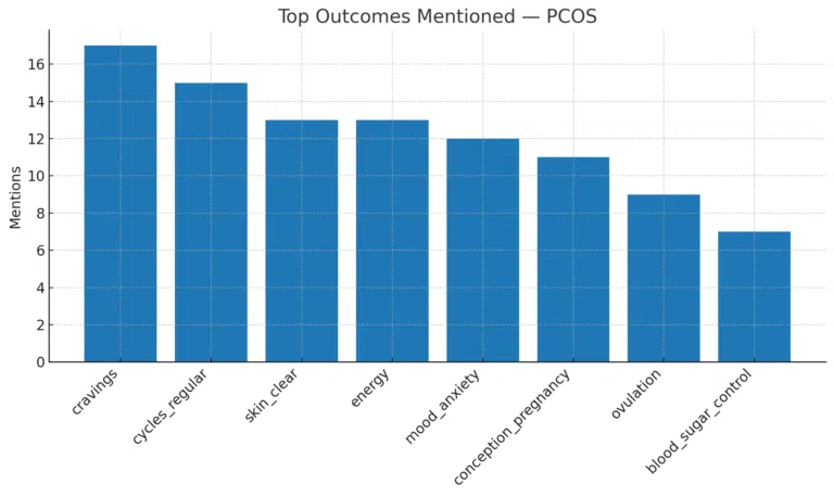 Inositol research primary outcomes reported
