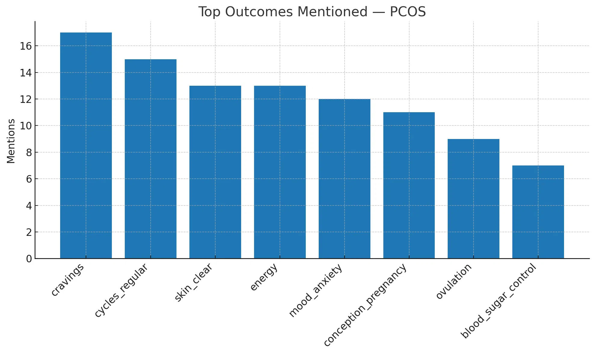 Inositol research primary outcomes reported